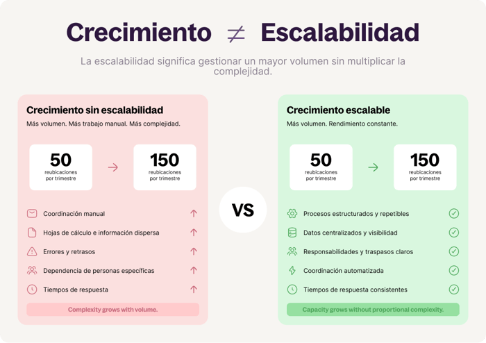 operación escalable