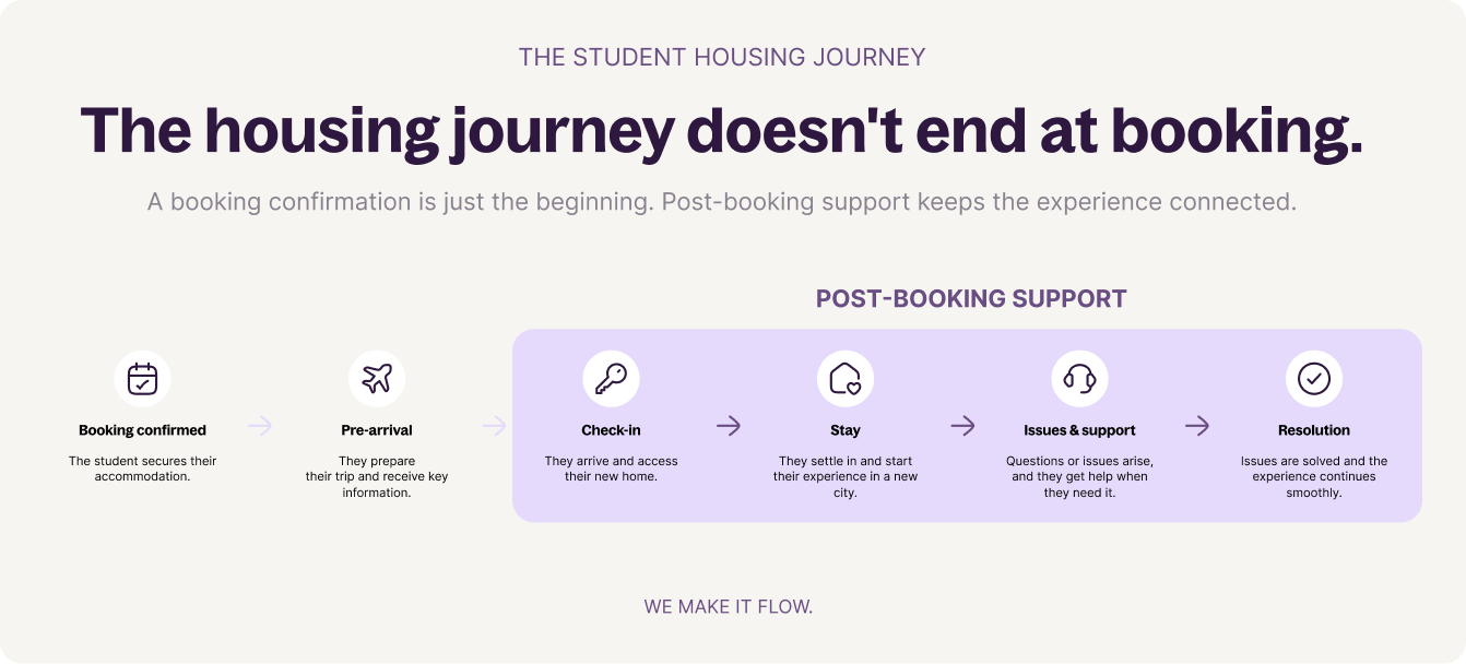Post-Booking Support