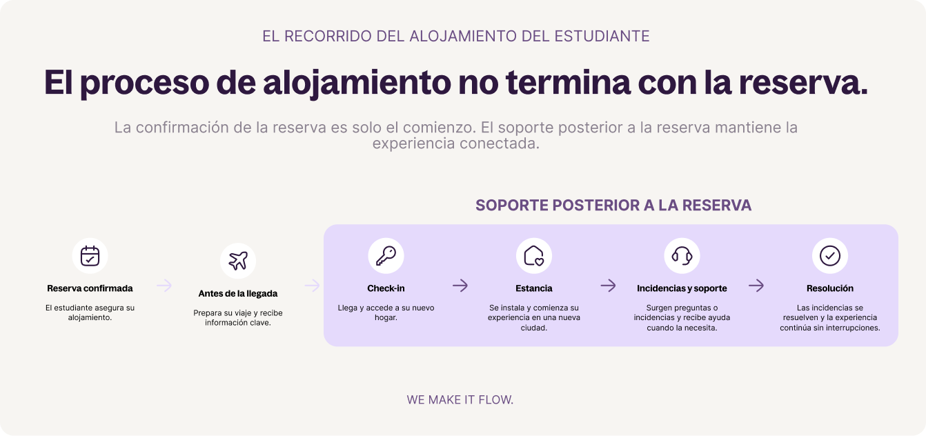 asistencia eficaz tras la reserva